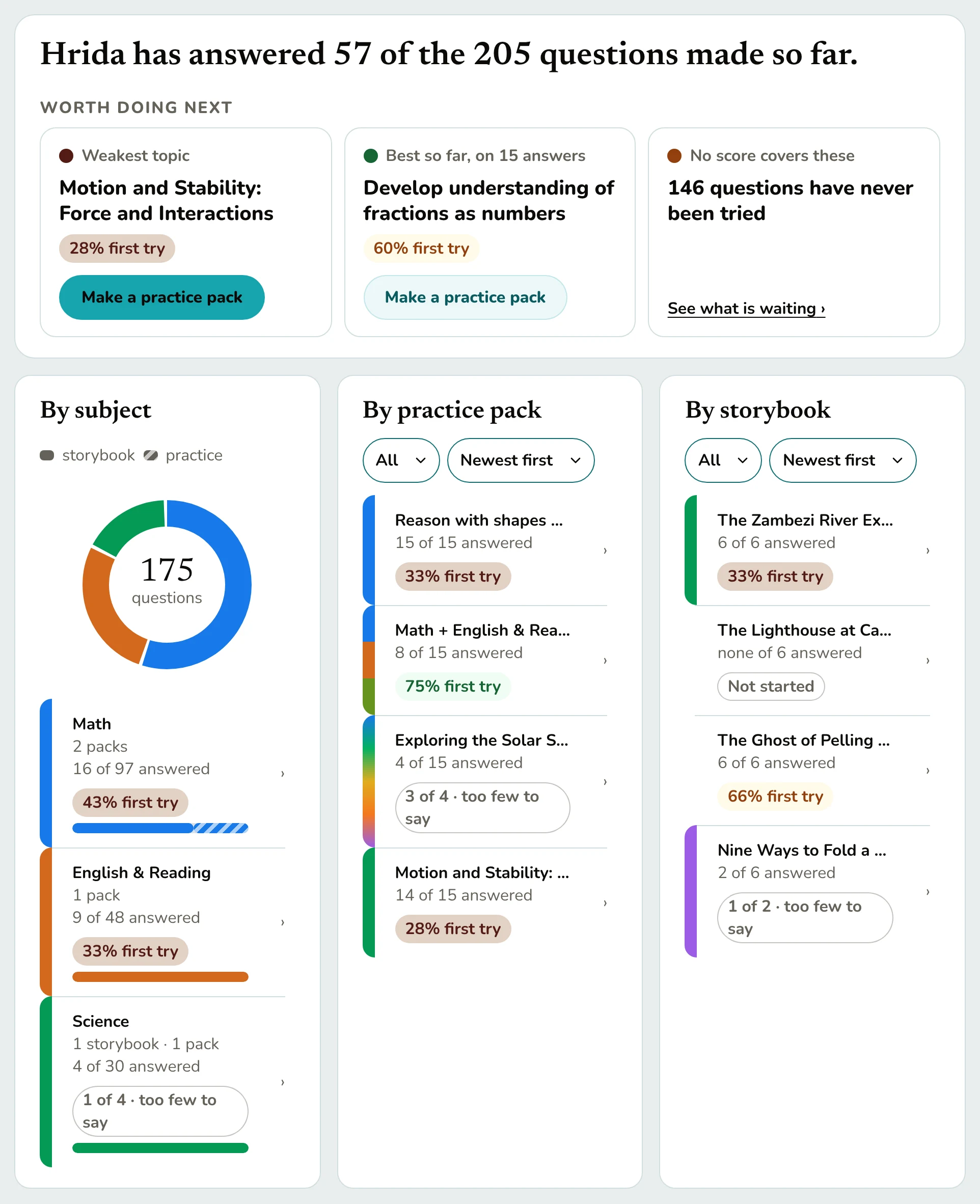A child’s progress board: how many questions they have answered, the weakest topic with a button to make a practice pack, and first try scores by subject, by practice pack and by storybook.